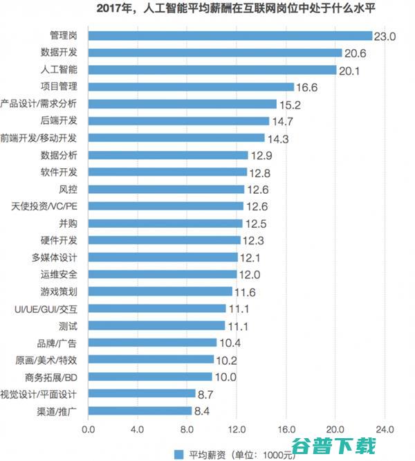 目前热门人工智能行业薪酬曝光 (目前热门人工智能产品)